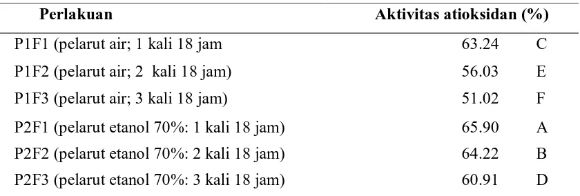 Tabel 2.  Nilai rata-rata aktivitas antioksidan ekstrak ubi ungu  
