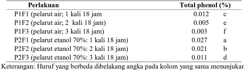 Tabel 4 Nilai rata-rata total phenol ekstrak ubi ungu 