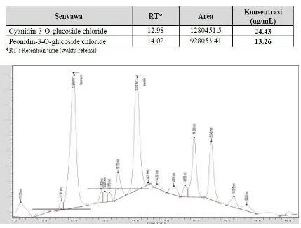 Tabel 5. Hasil idenentifikasi jenis antosianin ekstrak ubi ungu 