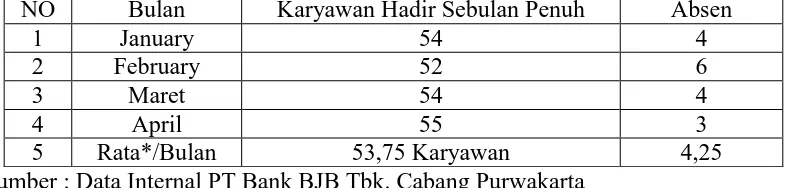 Tabel 1.2 Tingkat Absensi Karyawan PT. Bank BJB Tbk. Cabang Purwakarta 
