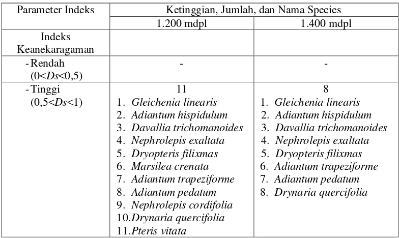 Tabel 4.3 Analisis Indeks Keanekaragaman, Indeks Dominansi, dan 