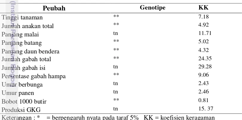 Tabel 2. Rekapitulasi analisis ragam karakter yang diamati. 