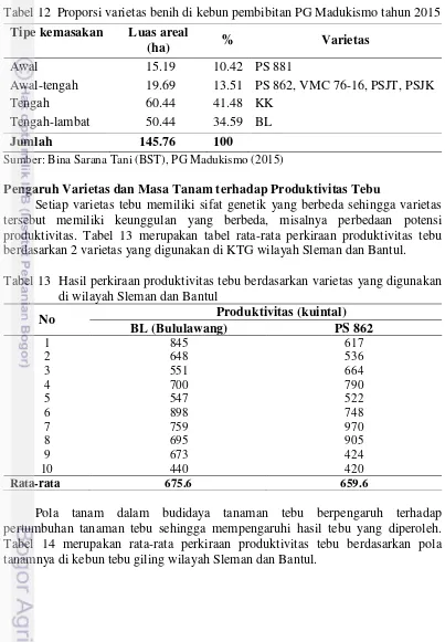 Tabel 12  Proporsi varietas benih di kebun pembibitan PG Madukismo tahun 2015 