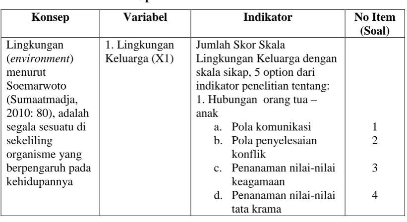 Tabel Operasional  Variabel Penelitian 