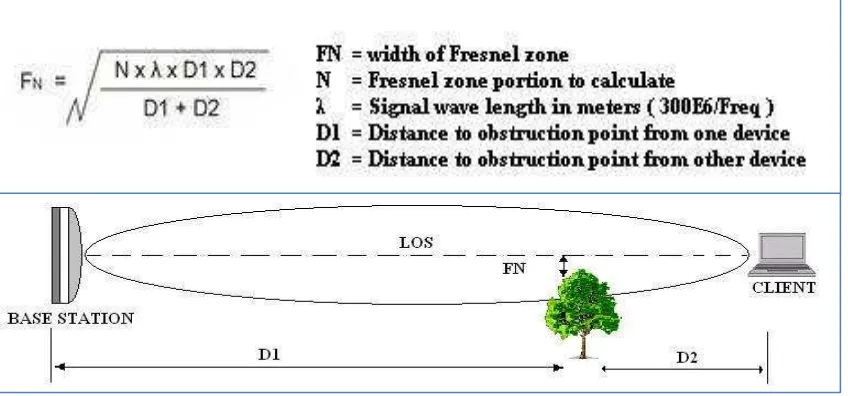 Figure 2.4 Fresnel Zone and Line of Sight 