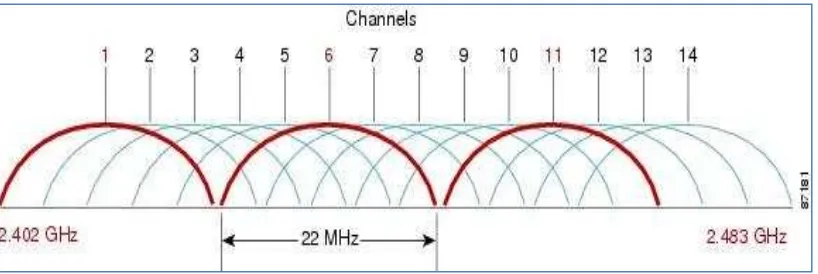 Figure 2.6 ISM Band Channel Spacing for Channel 1 to 14  