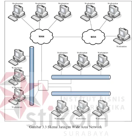 Gambar 3.3 Skema Jaringan Wide Area Network 