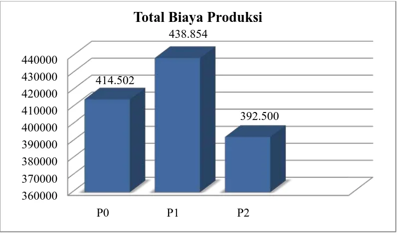 Gambar 1. Diagram rataan total biaya produksi selama penelitian (Rp) 