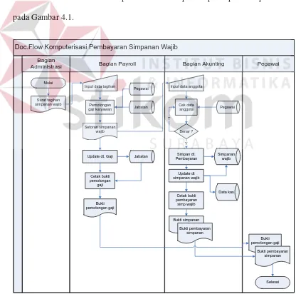 Gambar 4.1. Dokumen Flow Komputerisasi Simpanan Anggota  