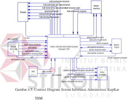 Gambar 4.5. Context Diagram Sistem Informasi Administrasi KopKar 