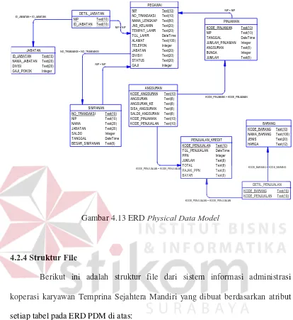 Gambar 4.13 ERD Physical Data Model 