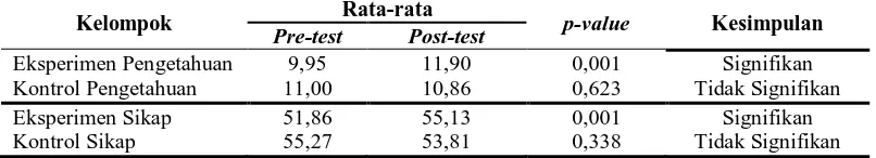 Tabel 3. Hasil Analisis Bivariat pada Kelompok Eksperimen dan Kelompok      Kontrol menggunakan uji Paired sampel t-test  Rata-rata 