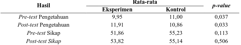 Tabel 4. Hasil Uji Independent T-test berdasarkan nilai pre-test dan post-test  kelompok eksperimen dan kelompok kontrol 
