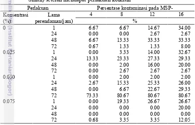 Tabel 2Persentase tingkat kontaminasi kultur Dendrobium lasianthera (J.J.