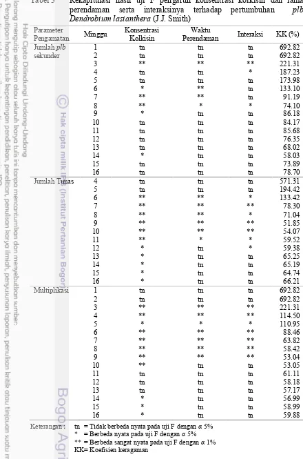 Tabel 3Rekapitulasi hasil uji F pengaruh konsentrasi kolkisin dan lama