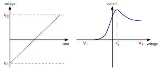 Gambar 4. Kurva Fungsi Potensial dengan Waktu dan Voltamogram Linear  