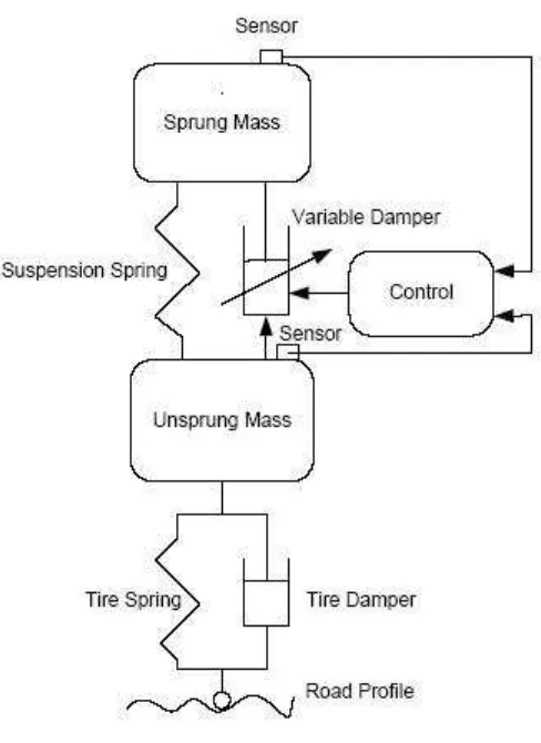 Figure 2.2: Semi active suspension system 