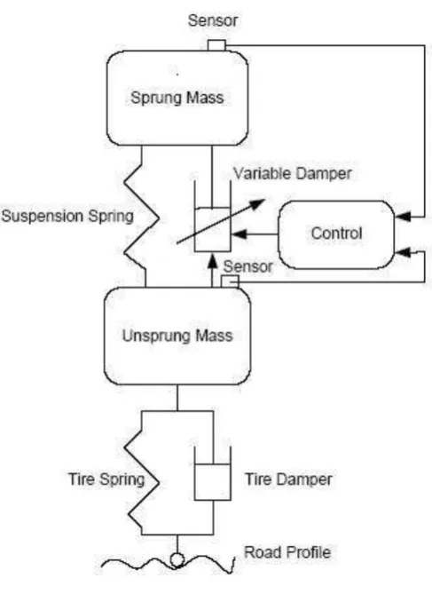 Figure 2.2: Semi active suspension system 