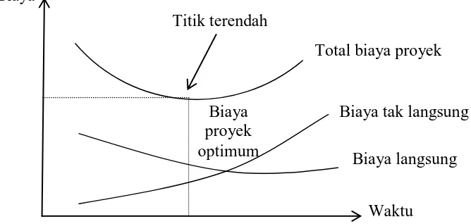 Gambar 2.1 Grafik Hubungan Waktu dengan Biaya Total, Biaya Langsung, dan Biaya Tak Langsung (Sumber: Soeharto, 1997) 