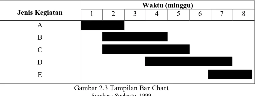 Gambar 2.3 Tampilan Bar Chart Sumber : Soeharto, 1999 