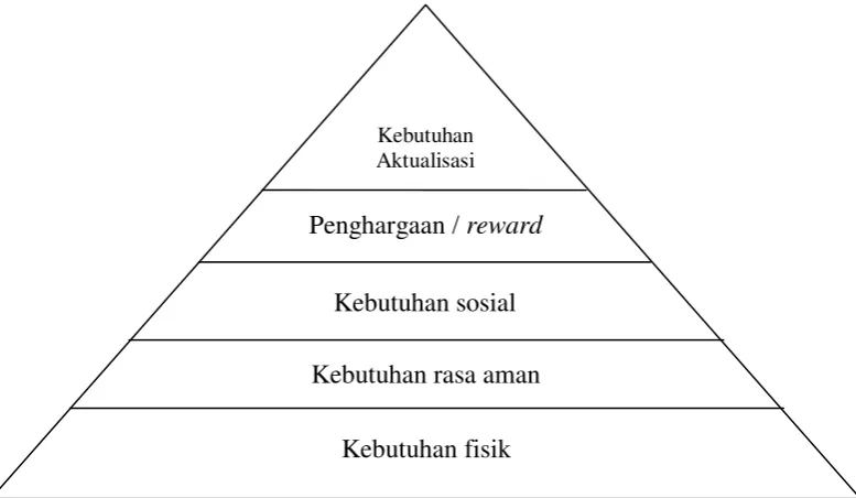 Gambar 2.1 Hirarki Kebutuhan Mashlow 