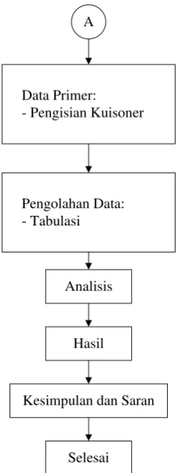 Gambar 3.1 Diagram alir penelitian 