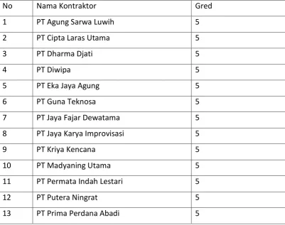 Tabel 4.1 Nama Perusahaan Kontraktor (1/2) 
