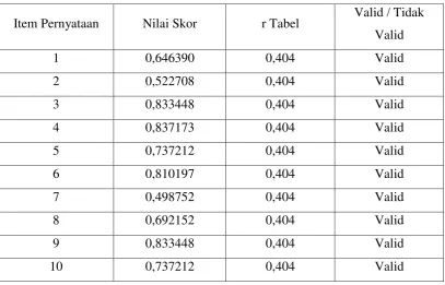 Table 4.6 Hasil pengujian validitas untuk aspek loyalitas 