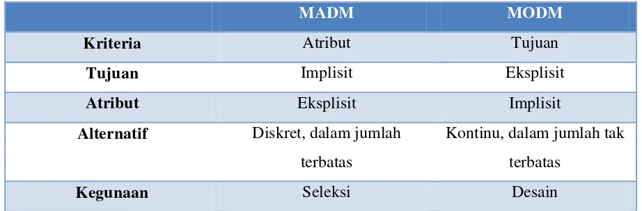 Tabel 2.1 Tabel Perbandingan MADM dan MODM 