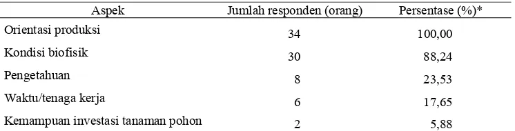 Tabel 9 Jumlah responden berdasarkan aspek persyaratan minimal dalam pemilihan jenis tanaman dan pola tanam 