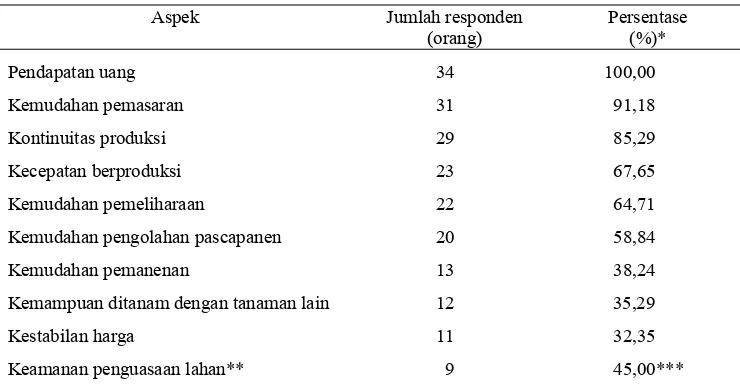 Tabel 10 Jumlah responden berdasarkan aspek yang dipertimbangkan dalam  pemilihan jenis tanaman dan pola tanam 