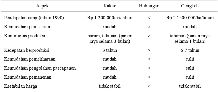 Tabel 12 Aspek-aspek yang dipertimbangkan dalam pemilihan jenis tanaman dan pola tanam di lahan milik 