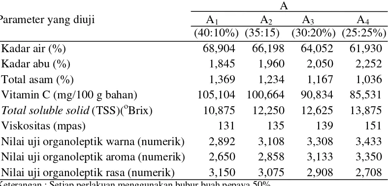 Tabel 8. Pengaruh perbandingan bubur buah tomat dengan sari ubi jalar oranye terhadap parameter yang diamati 