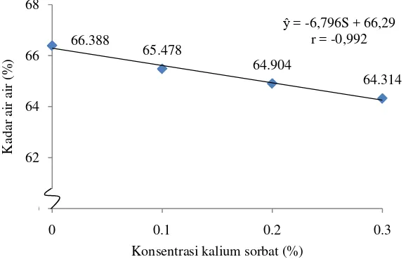 Tabel 11. Uji LSR efek utama pengaruh konsentrasi kalium sorbat terhadap kadar air saos pepaya (%) 