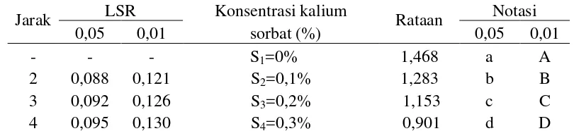 Tabel 15. Uji LSR efek utama pengaruh konsentrasi kalium sorbat terhadap total asam saos pepaya (%) 