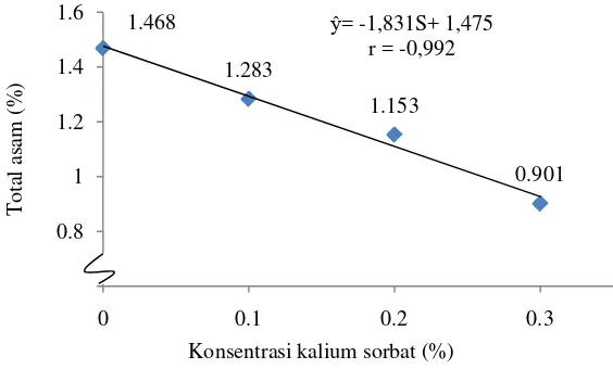 Gambar 7. Hubungan konsentrasi kalium sorbat terhadap total asam saos pepaya (%) 