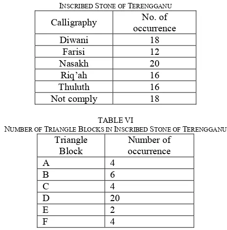 TABLE twenty-one features were used to form the triangle blocks. LOCKS IN VI INSCRIBED STONE OF TERENGGANU This is because the novel technique is currently still under 