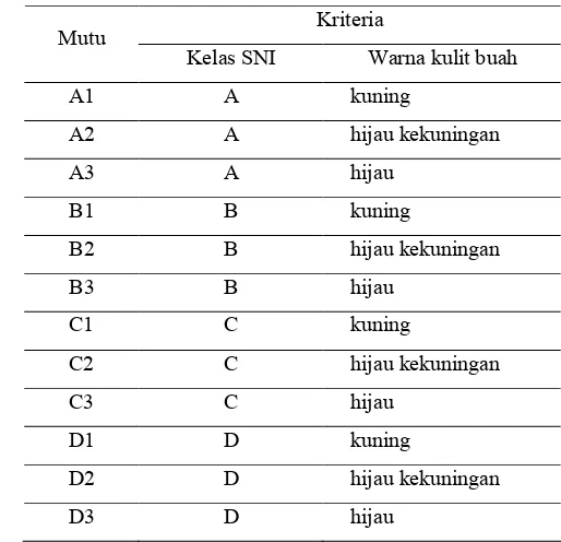 Tabel 6 Kelas mutu dan kriteria dari algoritma pemutuan menggunakan pengolahan citra 