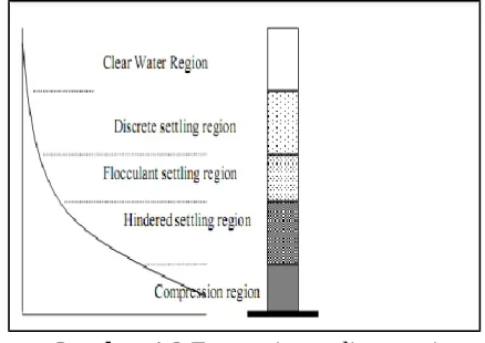 Gambar 1.3 Empat tipe sedimentasi
