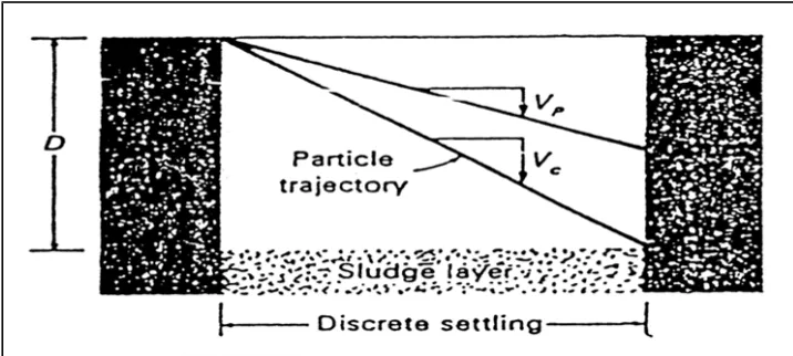 Gambar 1.4 Sedimentasi Tipe 1