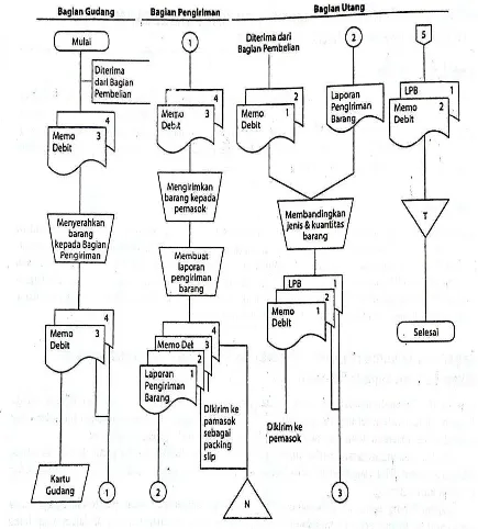Gambar 8: Prosedur Pencatatan Harga Pokok Persediaan yang Dikembalikan kepada Pemasok Sumber: Mulyadi (2008) 