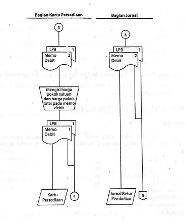 Gambar 9: Prosedur Pencatatan Harga Pokok Persediaan yang Dikembalikan kepada Pemasok (Lanjutan) Sumber: Mulyadi (2008) 