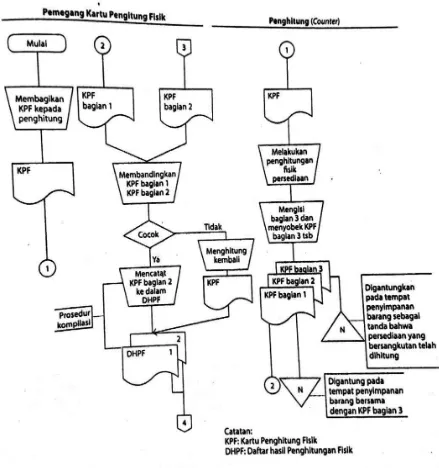 Gambar 18: Sistem Penghitungan Fisik Persediaan Sumber: Mulyadi (2008) 
