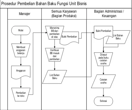 Gambar 24: Bagan Alir Prosedur Pembelian Bahan Baku pada Fungsi Unit Bisnis UNY Press 