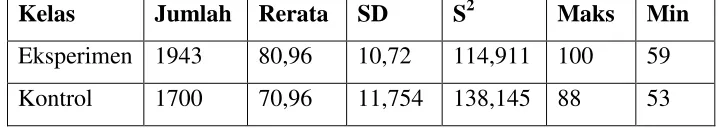 Tabel 3: Hasil Uji Normalitas 