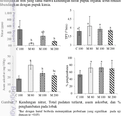Gambar 7 Kandungan nitrat, Total padatan terlarut, asam askorbat, dan % 