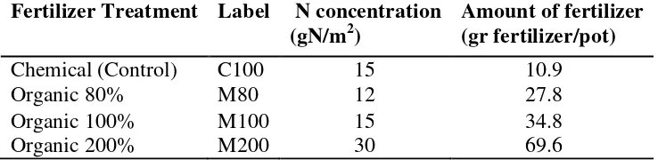 Table 1  Fertilizer formulation 