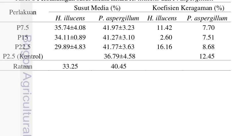 Tabel 8 Perbandingan susut media antara H. illucens dan P. aspergillum 