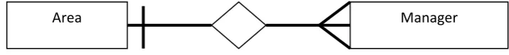 Gambar 3.6 One-to-One Relationship 