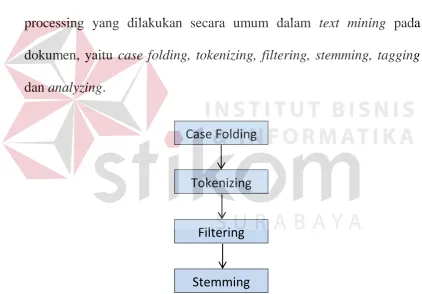 Gambar 3.9 Proses Text Mining 